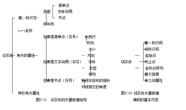 点编码