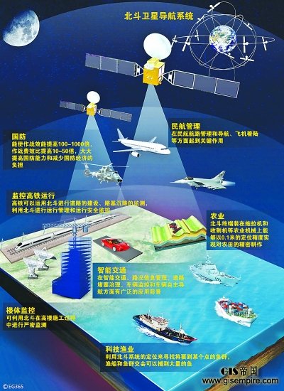 北斗 卫星导航