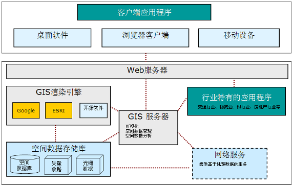 ͼ 1. GIS ϵṹͼ