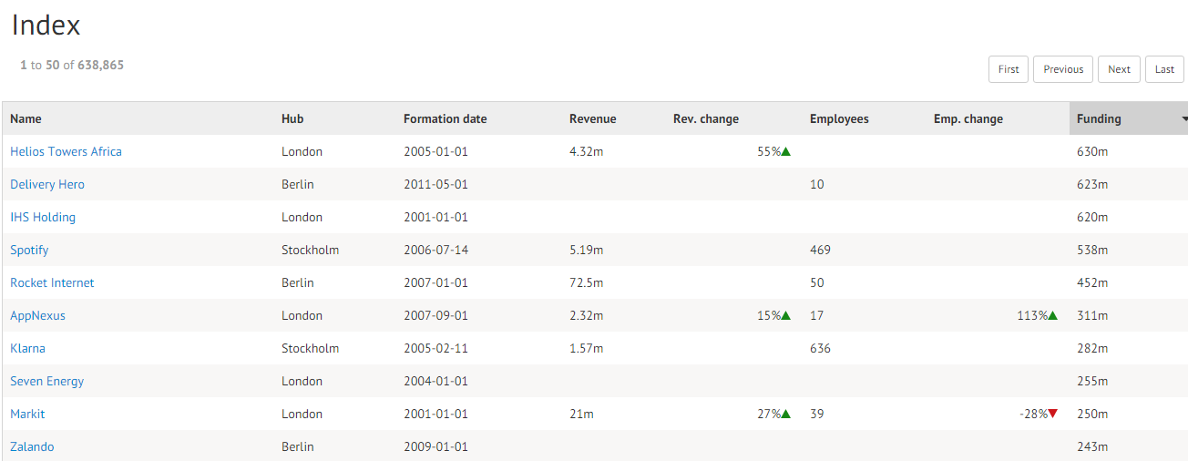 欧盟建立科技创业动态地图,跟踪展示欧洲科技创业情况