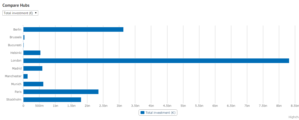 欧盟建立科技创业动态地图,跟踪展示欧洲科技创业情况