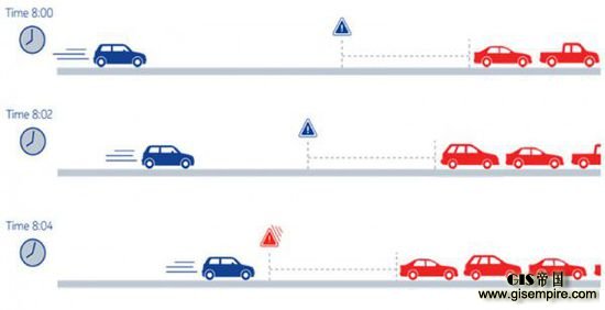 HERE的解决方案主要依赖于“探测数据”,每个移动设备或者运行公司软件的PND都会在地图上形成独立的运动点,每个数据都非常小--只有匿名设备ID、经度纬度、车速和开车方向,但是当数十亿条数据进行汇聚的时候,就能足够理解当前该道路上运行状况,而且这在理论上是实时的。