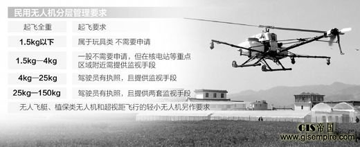 民用无人机分层管理要求。制图:李姿阅