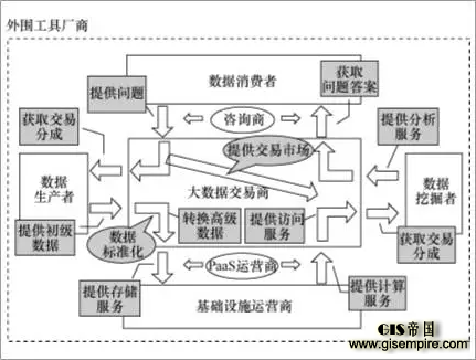 大数据交易模型