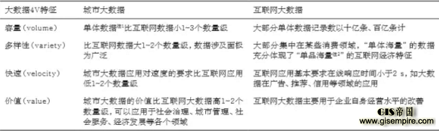 城市大数据与互联网大数据
