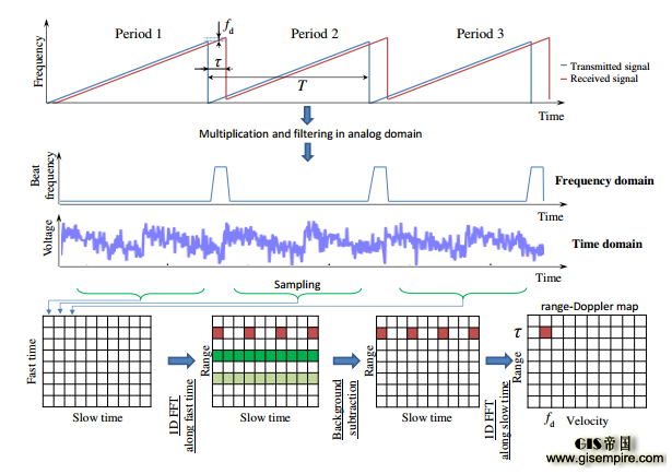 Ӣΰо״ʶǶProject Soli˸˽