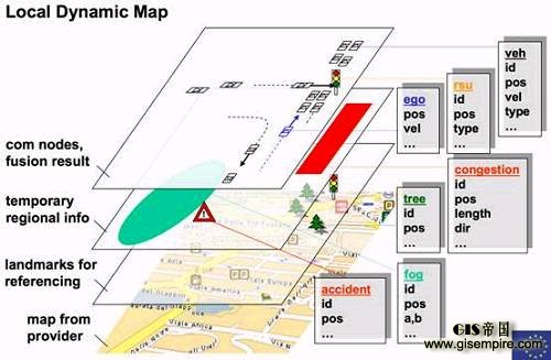 从应用角度来讲,Bosch给过一个高精地图的分层范例,上面两层涉及到V2X这里不多说,地下两层是通常意义来讲的高精地图静态数据,可以为自动驾驶行车决策提供强有力的指导。