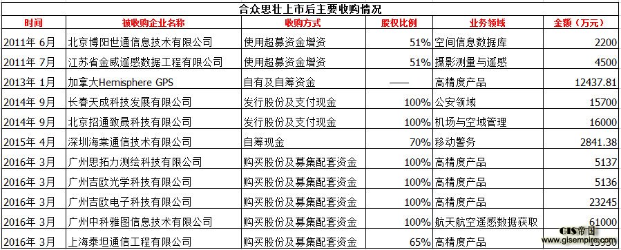 证监会开绿灯,合众思壮10.8亿收购5公司