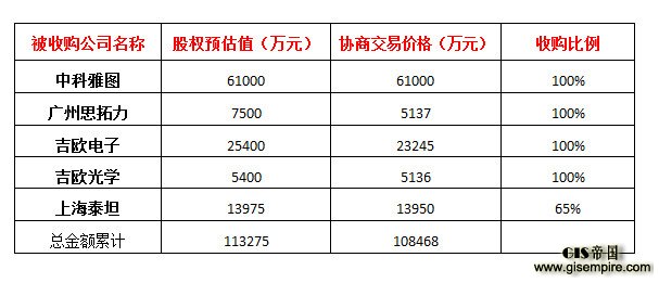 证监会开绿灯,合众思壮10.8亿收购5公司