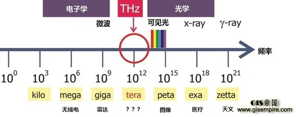 比激光和红外更有价值,揭秘神秘的太赫兹波