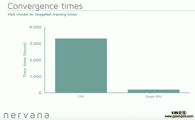 深度 | 做到这些值4亿美元:看 Nervana 如何利用深度学习实现数据革命