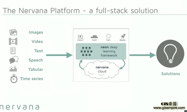 深度 | 做到这些值4亿美元:看 Nervana 如何利用深度学习实现数据革命