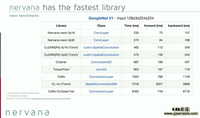 深度 | 做到这些值4亿美元:看 Nervana 如何利用深度学习实现数据革命