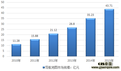 2016年中国导航电子地图市场发展规模分析预测