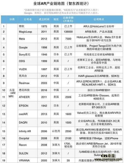 3大类,17小类,95家公司,扒开AR产业链的底裤