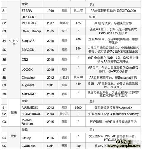 3大类,17小类,95家公司,扒开AR产业链的底裤